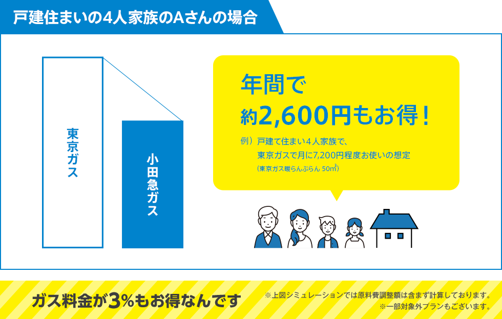 戸建住まいの4人家族のAさんの場合：年間で約2,600円もお得！例）戸建て住まい４人家族で、東京ガスで月に7,200円程度お使いの想定（東京ガス暖らんぷらん 45m3）ガス料金が3%もお得なんです※一部対象外プランもございます。
