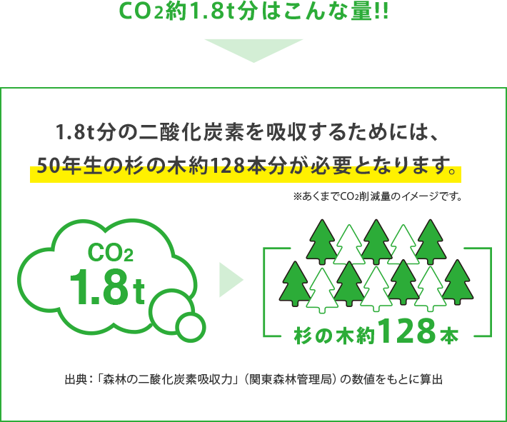 CO2約1.8t分はこんな量!! 1.8t分の二酸化炭素を吸収するためには、50年生の杉の木約128本分が必要となります。※あくまでCO2削減量のイメージです。出典：「森林の二酸化炭素吸収力」（関東森林管理局）の数値をもとに算出