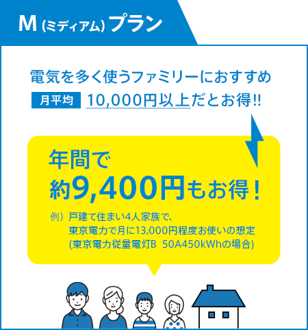 M（ミディアム）プラン 電気を多く使うファミリーにおすすめ 月平均10,000円以上だとお得！！年間で約9,400円もお得！例）戸建て住まい4人家族で、東京電力で月に13,000円程度お使いの想定(東京電力従量電灯B  50A450kWhの場合)