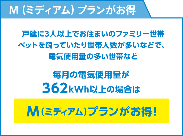 M（ミディアム）プランがお得：戸建に3人以上でお住まいのファミリー世帯で電気料金：月平均13,000円程度の場合、東京電力と比べ年間約10,400円もお得！（※3）（なんと約1か月分の電気代相当額）ペットを飼っていたり、世帯人数が多い等で電気使用量の多い世帯で電気料金：月平均20,000円程度の場合、東京電力と比べ年間約22,000円もお得！（※2）（なんと約1.2か月分の電気代相当額）