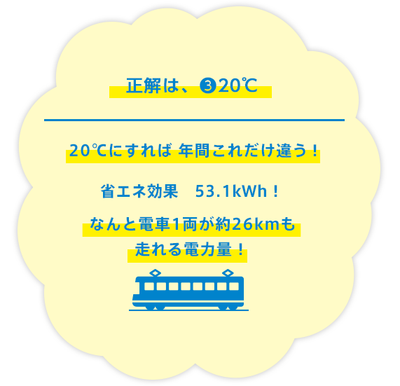 正解!20℃にすれば 年間これだけ違います！省エネ効果　53.1kWh！なんと電車1両が約26kmも走れる電力量！