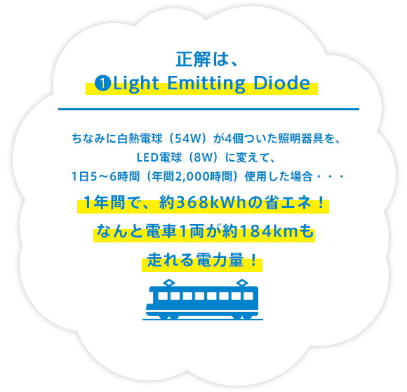 正解!ちなみに白熱電球（54W）が4個ついた照明器具を、LED電球（8W）に変えて、1日5〜6時間（年間2,000時間）使用した場合・・・1年間で、約368kWhの省エネ！なんと電車1両が約184kmも走れる電力量〜！