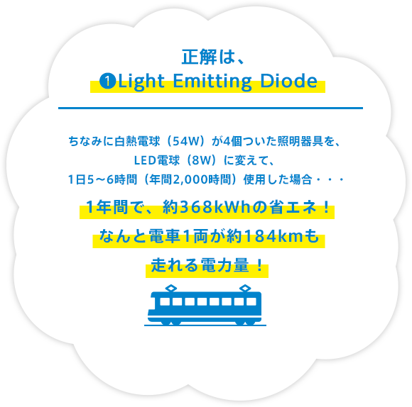 正解は、Light Emitting Diode！ちなみに白熱電球（54W）が4個ついた照明器具を、LED電球（8W）に変えて、1日5〜6時間（年間2,000時間）使用した場合・・・1年間で、約368kWhの省エネ！なんと電車1両が約184kmも走れる電力量！